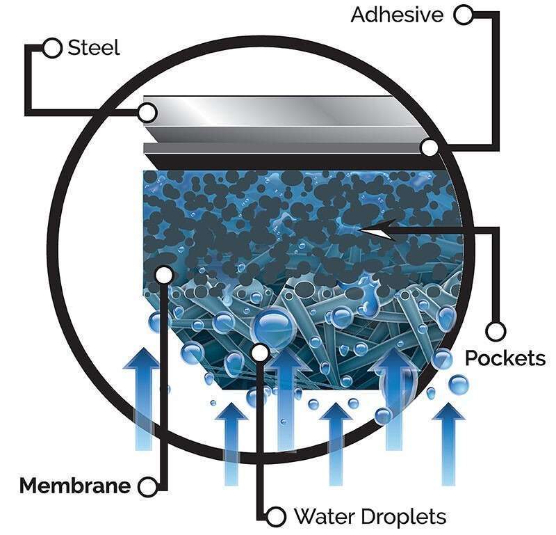 How Dripstop Works Dripstop Membrane System