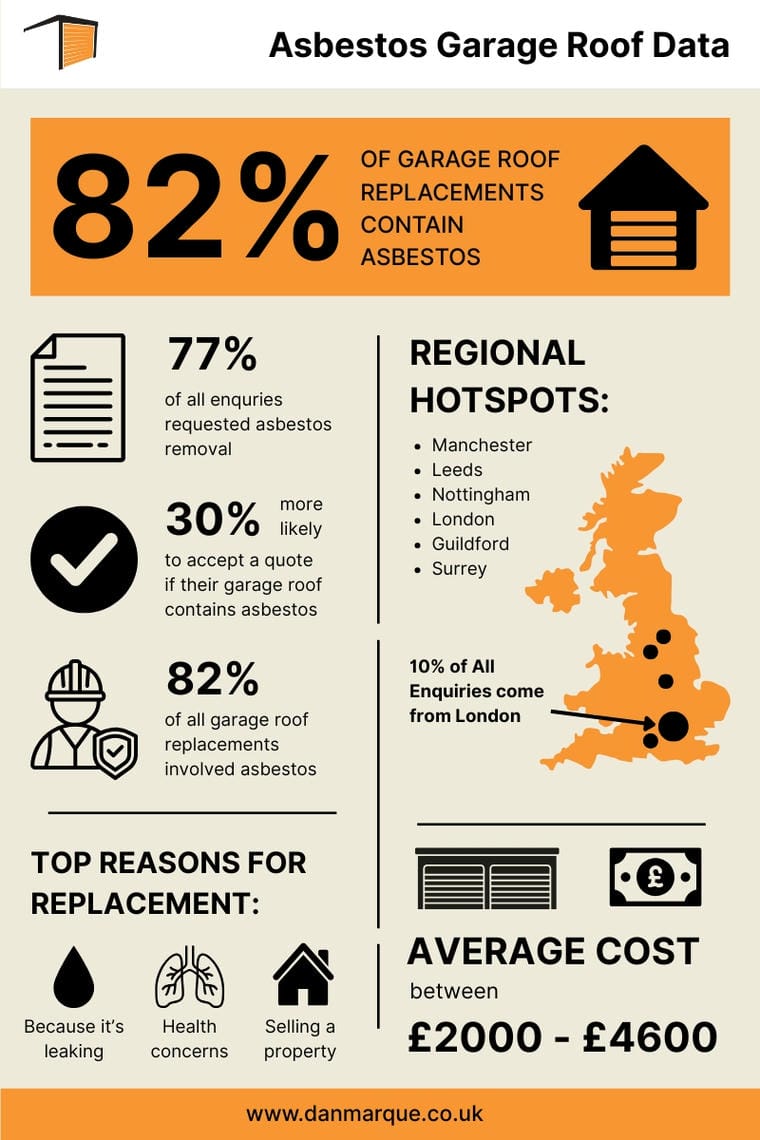 Asbestos Garage Roof Data Infographic Asbestos Garage Roof Data UK